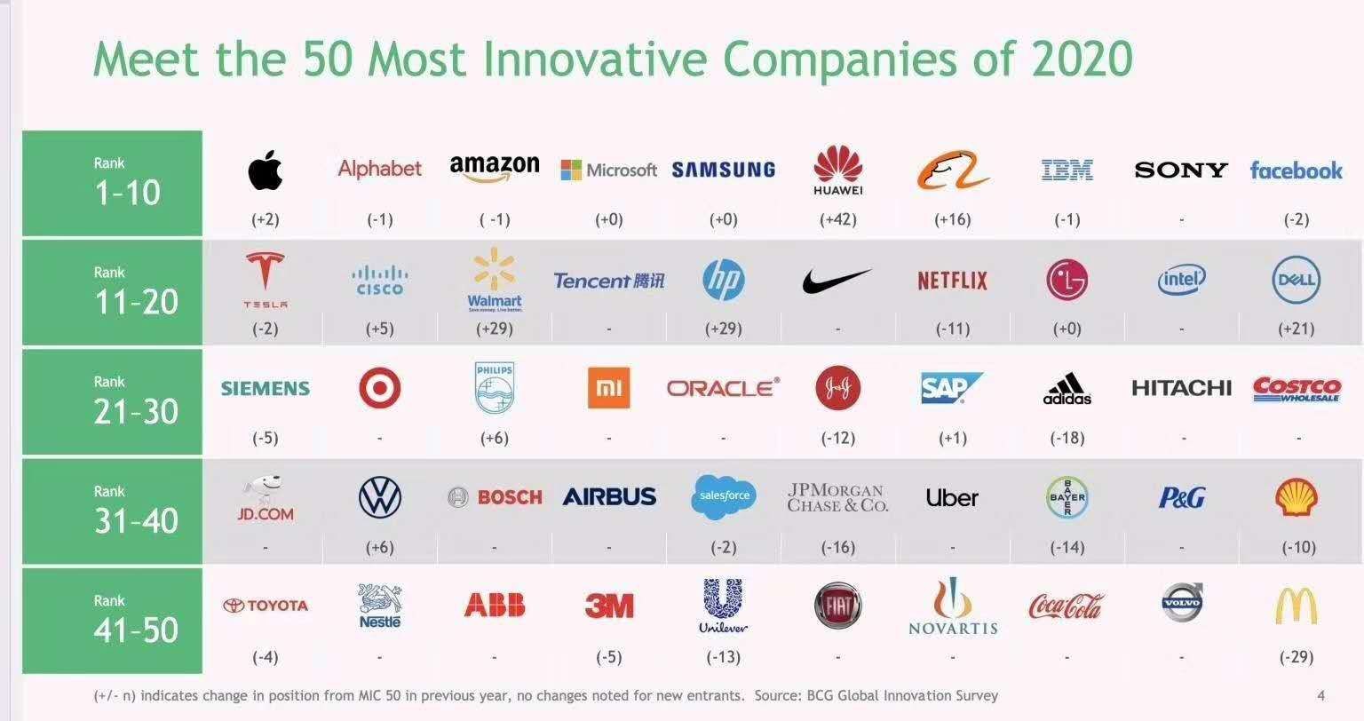 Huawei ranks #6 among world’s most innovative companies 2020 – 𝔹𝕀ℤ ℝ𝔼ℙ𝕆ℝ𝕋𝔼ℝ
